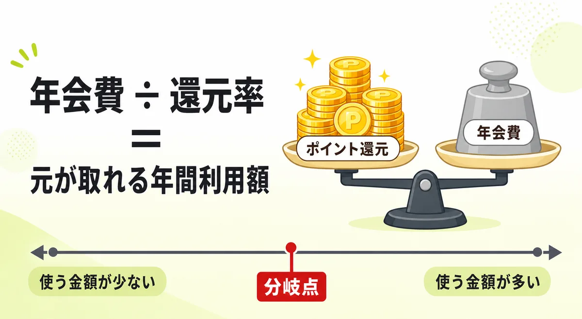 年会費 ÷ 還元率 ＝ 元が取れる年間利用額。ポイント還元と年会費を天秤にかけ、使う金額が分岐点を超えると年会費のほうが軽くなることを示した図