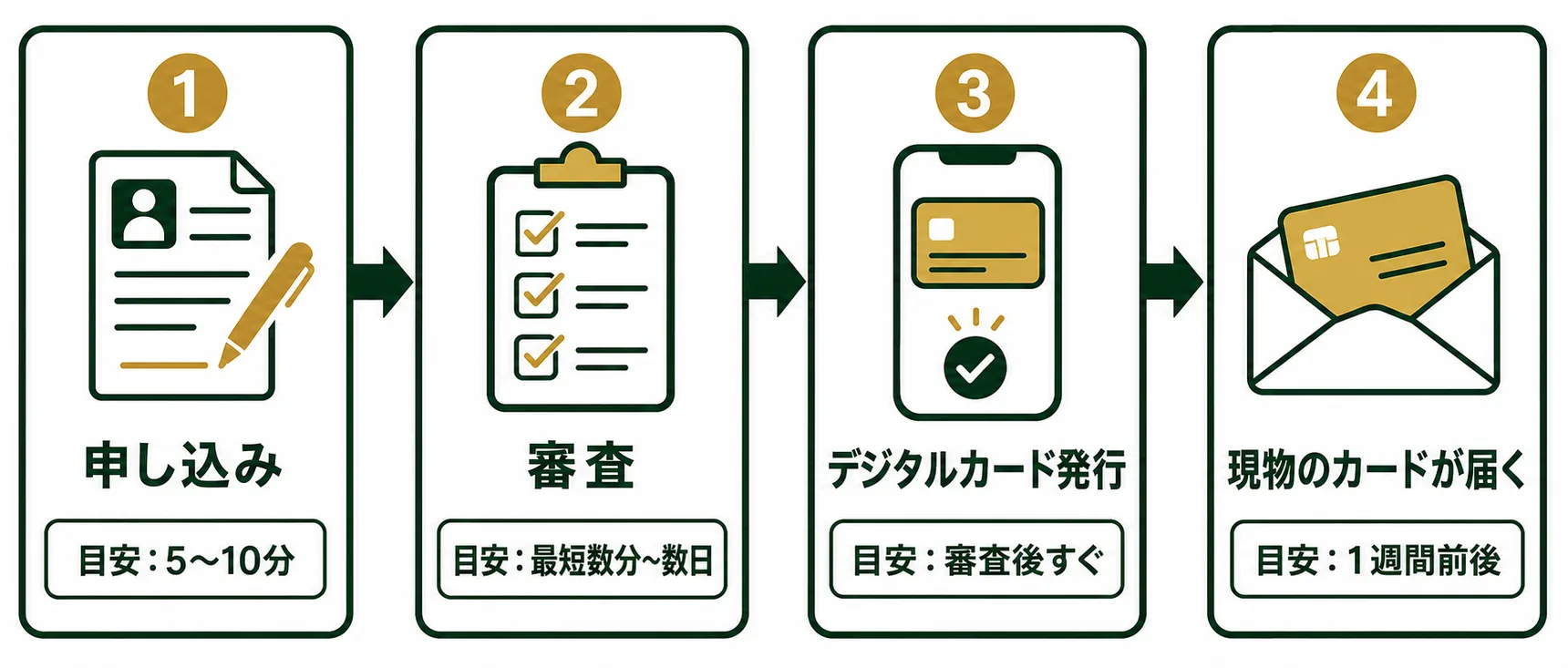 申し込みから審査、デジタルカード発行、現物のカード到着までの流れ