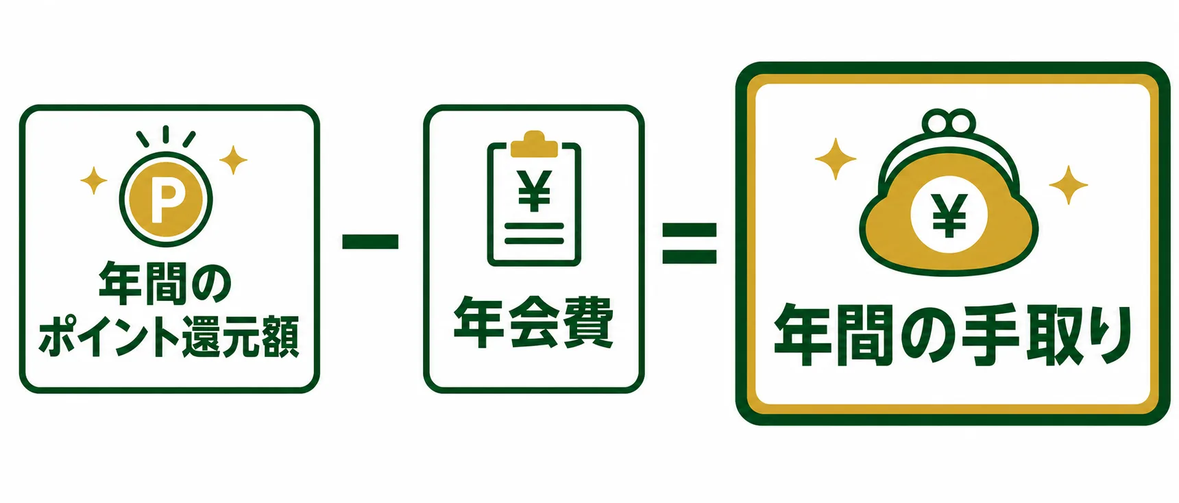 年間の手取り＝年間のポイント還元額 − 年会費